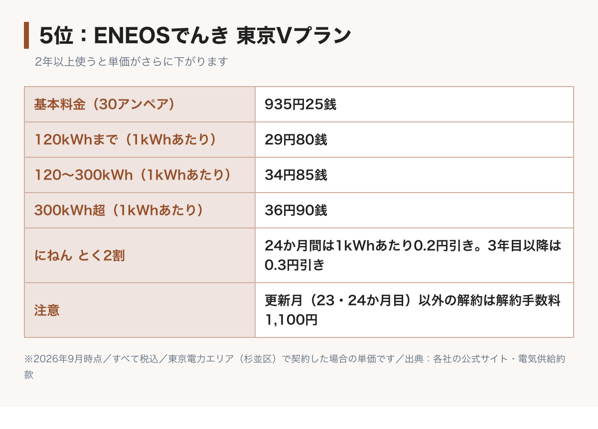 ENEOSでんき東京Vプランの料金表の図。基本料金30アンペア935円25銭、電力量料金は120kWhまで29円80銭、300kWhまで34円85銭、それ以上36円90銭
