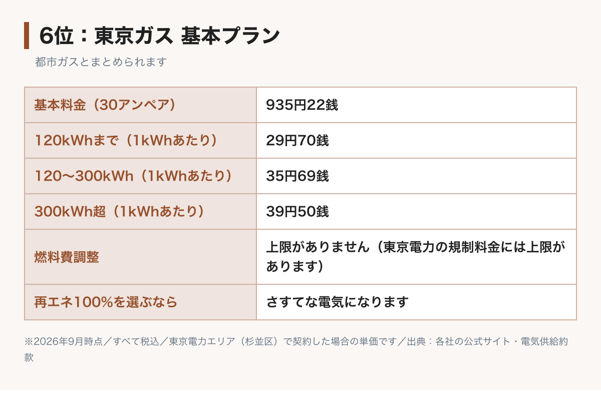 東京ガス基本プランの料金表の図。基本料金30アンペア935円22銭、電力量料金は120kWhまで29円70銭、300kWhまで35円69銭、それ以上39円50銭