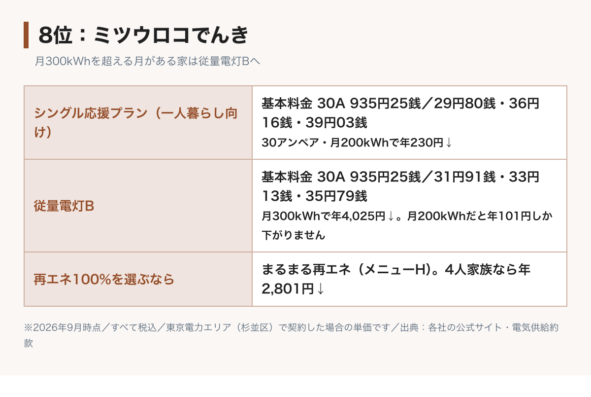 ミツウロコでんきの料金表の図。シングル応援プランは基本料金30アンペア935円25銭、電力量料金は120kWhまで29円80銭、300kWhまで36円16銭、それ以上39円03銭。従量電灯Bは120kWhまで31円91銭、300kWhまで33円13銭、それ以上35円79銭