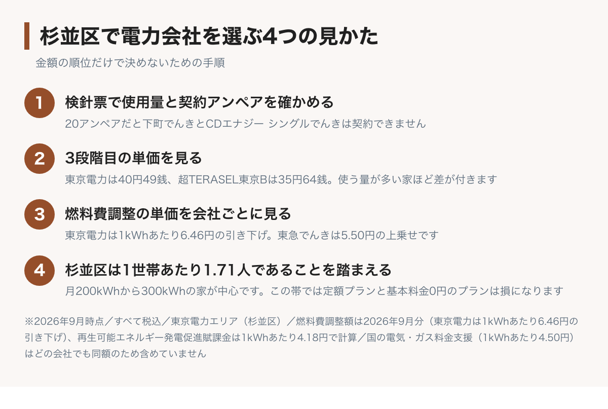 杉並区で電力会社を選ぶ4つの手順の図。検針票で使用量と契約アンペアを確かめる、3段階目の単価を見る、燃料費調整の単価を会社ごとに見る、杉並区は1世帯あたり1.71人なので月200kWhから300kWhの見かたを知る