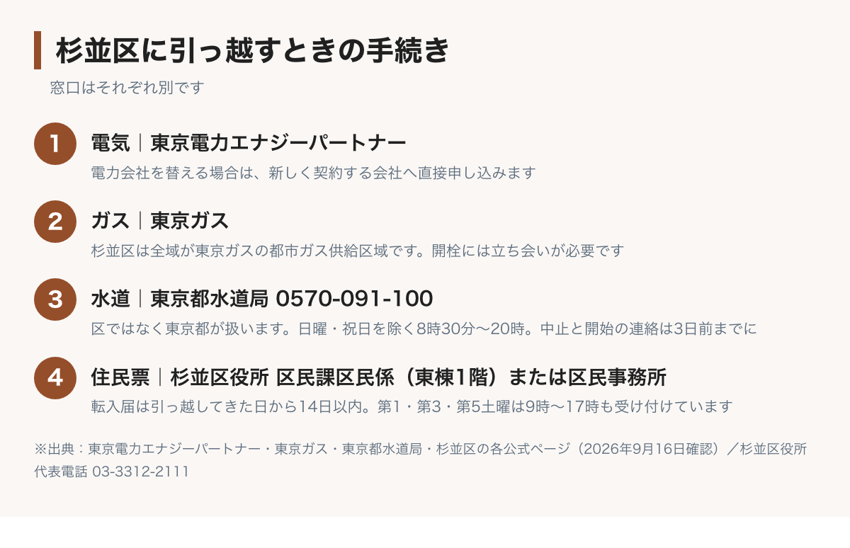 杉並区に引っ越すときの手続きの図。電気は東京電力エナジーパートナーまたは切り替え先の会社、ガスは東京ガス、水道は東京都水道局の水道局お客さまセンター0570-091-100、住民票は杉並区役所東棟1階の区民課区民係か区民事務所へ。杉並区役所の代表電話は03-3312-2111
