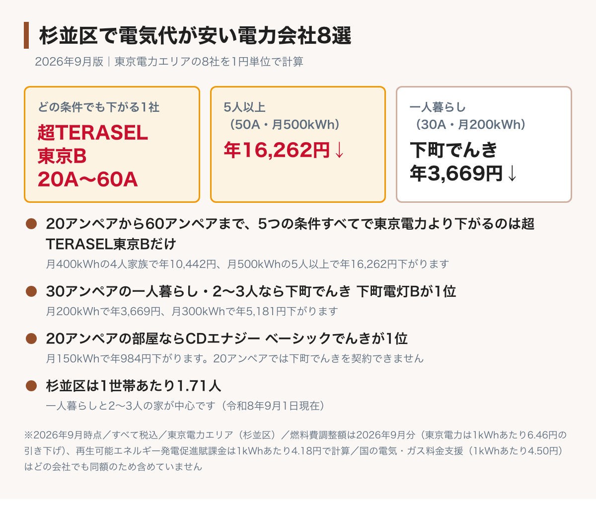 杉並区で契約できる8社の電気代を比べた図。20アンペアから60アンペアまで5つの条件すべてで東京電力より下がるのは超TERASEL東京Bだけで、4人家族なら年10,442円・5人以上なら年16,262円下がる。30アンペアの一人暮らしと2〜3人の家は下町でんきが1位で年3,669円と年5,181円、20アンペアの部屋はCDエナジーのベーシックでんきが1位で年984円。杉並区は1世帯あたり1.71人