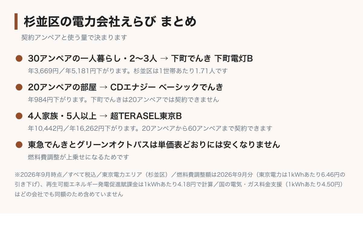 杉並区の電力会社えらびのまとめ図。30アンペア以上の一人暮らしと2〜3人は下町でんきで年3,669円から5,181円、20アンペアの家はCDエナジーのベーシックでんきで年984円、4人家族と5人以上は超TERASEL東京Bで年10,442円から16,262円。東急でんきとグリーンオクトパスは燃料費調整が上乗せになるため単価表どおりには安くならない