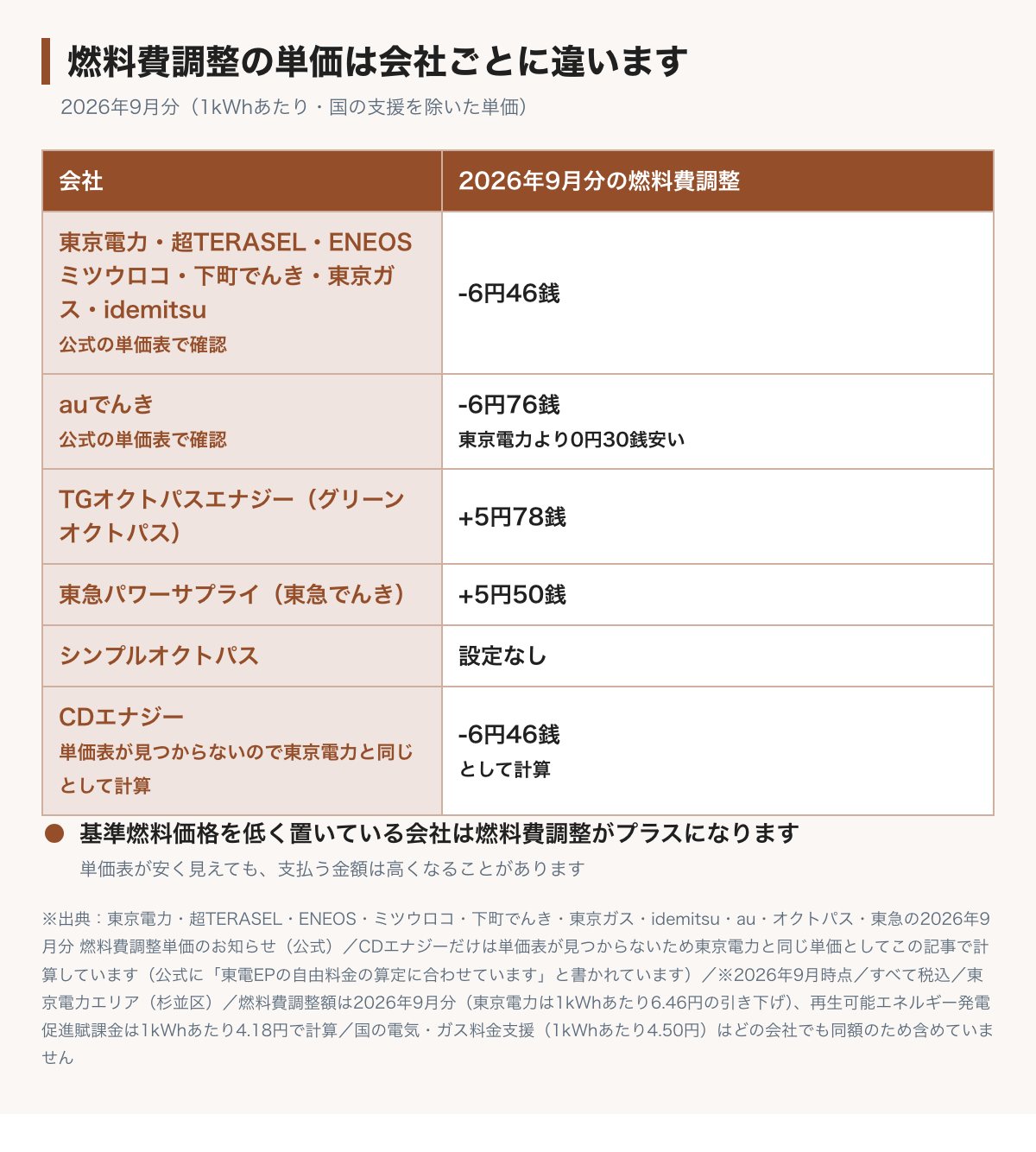 燃料費調整の単価が電力会社ごとに違うことを示した表。2026年9月分は、公式の単価表で確認できた東京電力・超TERASEL・ENEOS・ミツウロコ・下町でんき・東京ガス・idemitsuが1kWhあたり6円46銭の引き下げ、auでんきが6円76銭の引き下げ、グリーンオクトパスが5円78銭の上乗せ、東急パワーサプライが5円50銭の上乗せ、シンプルオクトパスは設定なし。CDエナジーだけは単価表が見つからないため東京電力と同じ6円46銭の引き下げとして計算