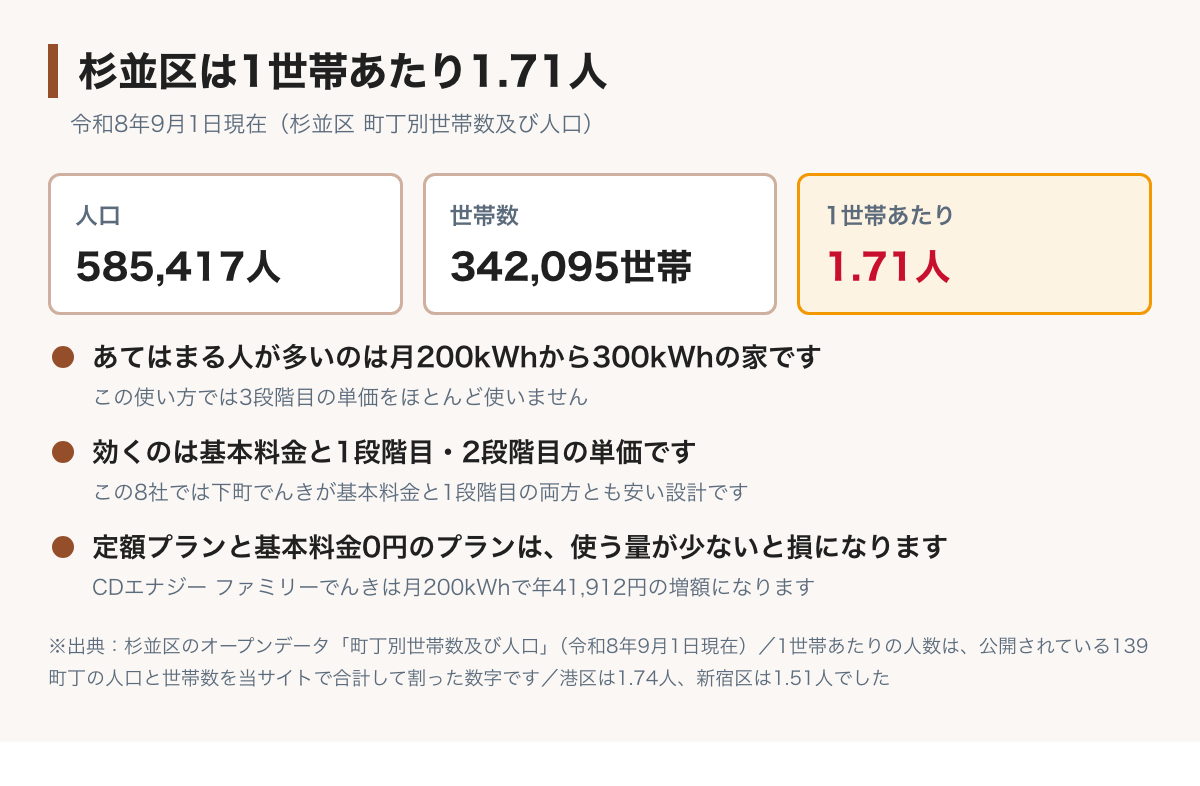 杉並区は1世帯あたり1.71人であることを示した図。令和8年9月1日現在で人口585,417人・世帯数342,095世帯。港区1.74人に近く、新宿区1.51人より大きい。一人暮らしと2〜3人の家が中心なので月200kWhから300kWhの行を先に見るとよいことが書かれている