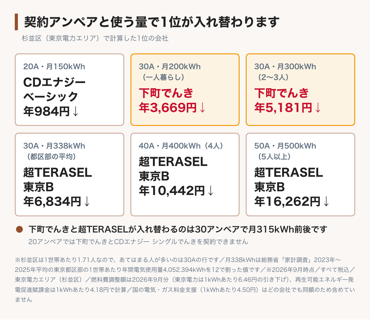 使用量によって1位が入れ替わることを示した図。20アンペア・月150kWhではCDエナジーのベーシックでんきが年984円でいちばん安く下町でんきは契約できない。30アンペア・月200kWhと月300kWhでは下町でんきが年3,669円と年5,181円。40アンペア・月400kWhと50アンペア・月500kWhでは超TERASEL東京Bが年10,442円と年16,262円でいちばん安い