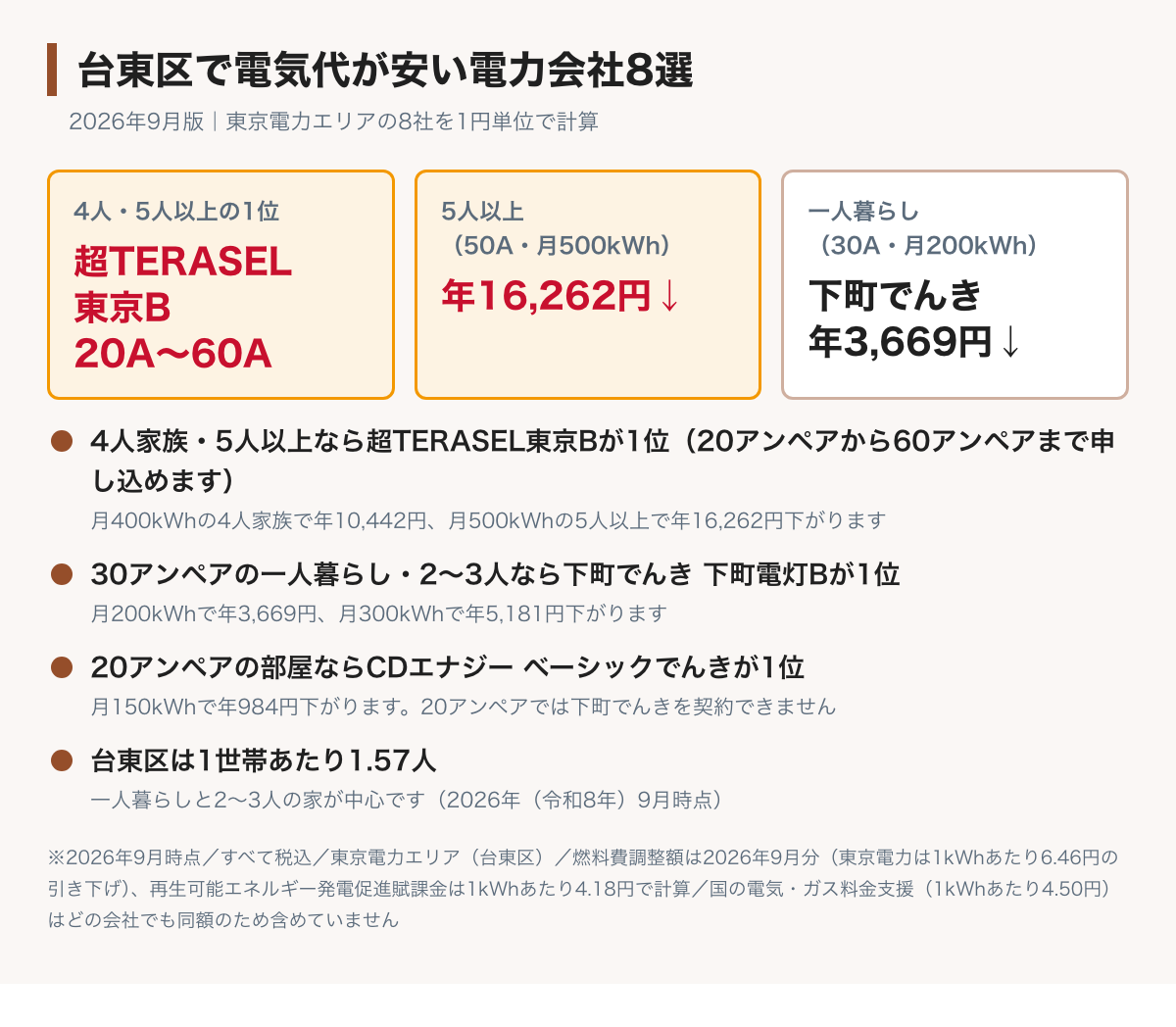 台東区で料金を比べた8社の電気代を比べた図。4人家族と5人以上の家は超TERASEL東京Bが1位で、東京電力と比べて、4人家族なら年10,442円・5人以上なら年16,262円下がる。30アンペアの一人暮らしと2〜3人の家は下町でんきが1位で年3,669円と年5,181円、20アンペアの部屋はCDエナジーのベーシックでんきが1位で年984円。台東区は1世帯あたり1.57人