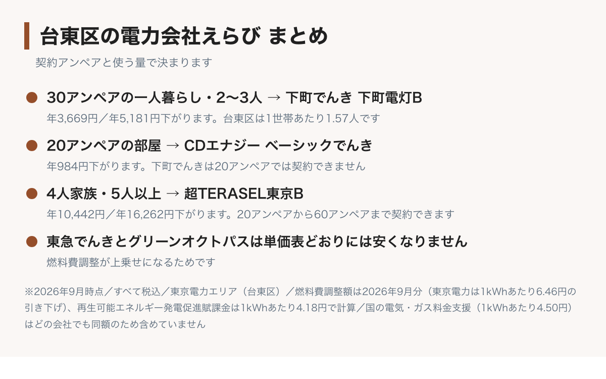 台東区の電力会社えらびのまとめ図。30アンペア以上の一人暮らしと2〜3人は下町でんきで年3,669円から5,181円、20アンペアの家はCDエナジーのベーシックでんきで年984円、4人家族と5人以上は超TERASEL東京Bで年10,442円から16,262円。東急でんきとグリーンオクトパスは燃料費調整が上乗せになるため単価表どおりには安くならない