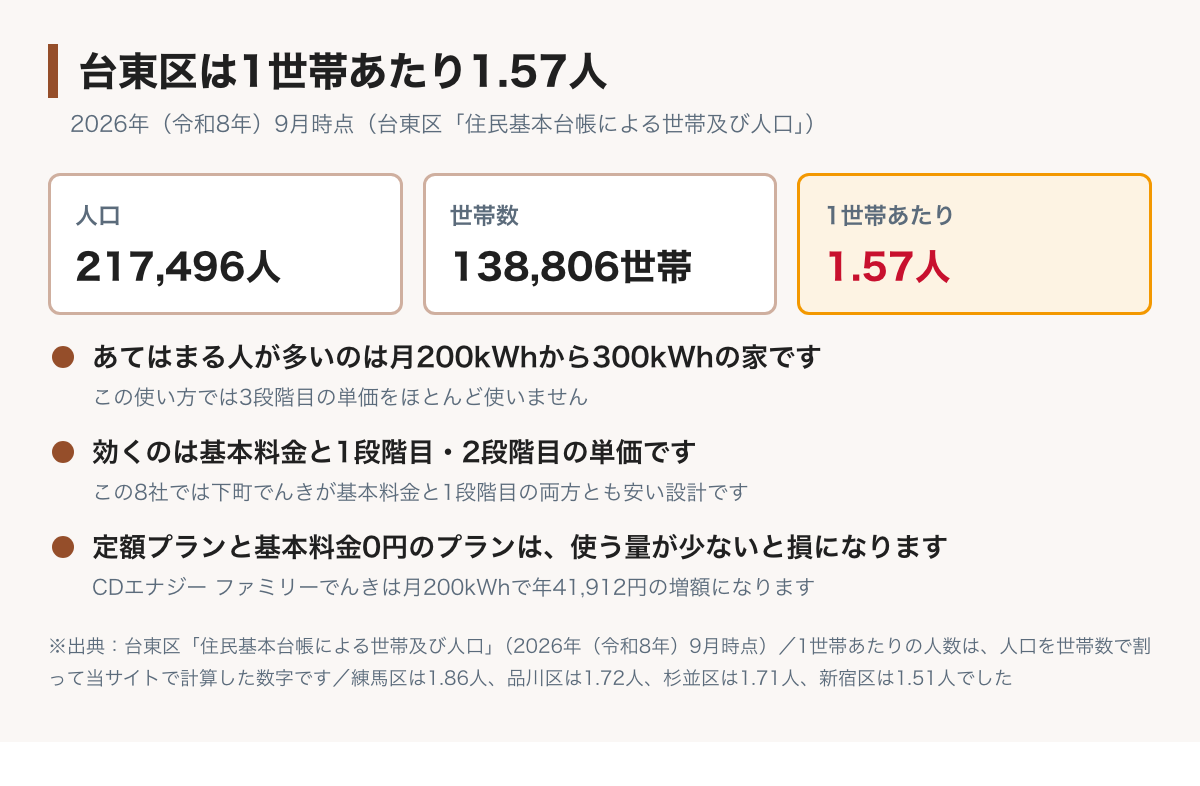 台東区は1世帯あたり1.57人であることを示した図。2026年(令和8年)9月時点で人口217,496人・世帯数138,806世帯。新宿区1.51人に近く、杉並区1.71人・品川区1.72人より小さい。一人暮らしと2〜3人の家が中心なので月200kWhから300kWhの行を先に見るとよいことが書かれている