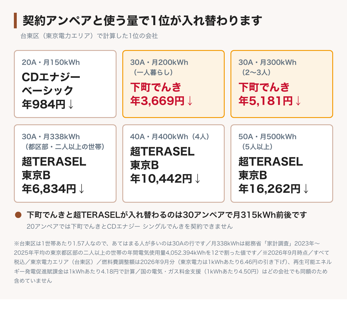 使用量によって1位が入れ替わることを示した図。20アンペア・月150kWhではCDエナジーのベーシックでんきが年984円でいちばん安く下町でんきは契約できない。30アンペア・月200kWhと月300kWhでは下町でんきが年3,669円と年5,181円。40アンペア・月400kWhと50アンペア・月500kWhでは超TERASEL東京Bが年10,442円と年16,262円でいちばん安い