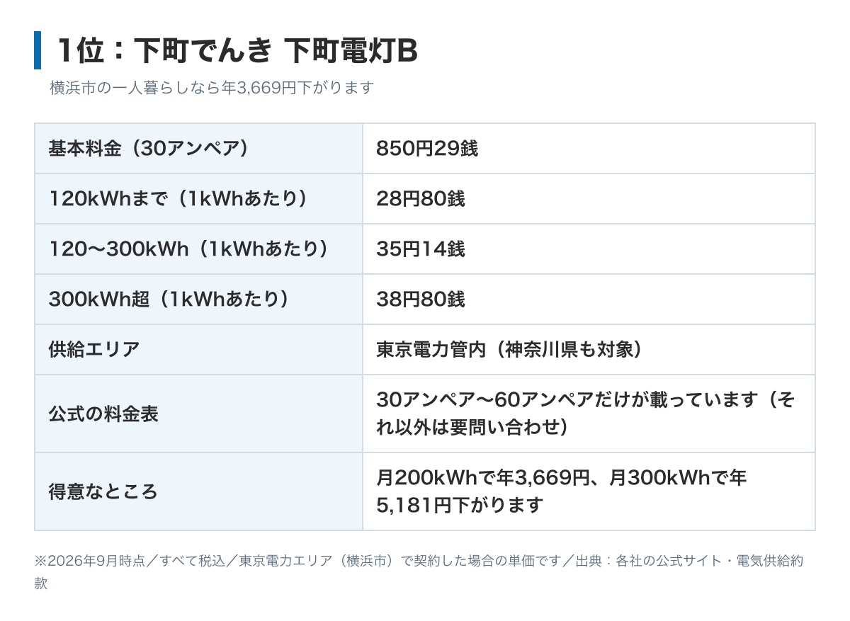 下町でんき下町電灯Bの料金表の図。基本料金30アンペア850円29銭、電力量料金は120kWhまで28円80銭、300kWhまで35円14銭、それ以上38円80銭