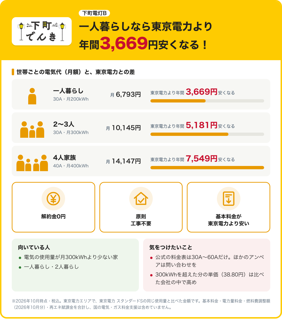 下町でんき 下町電灯Bの特徴をまとめた図。一人暮らし（30A・月200kWh）は月6,793円・東京電力より年間3,669円安くなる、2〜3人（30A・月300kWh）は月10,145円・東京電力より年間5,181円安くなる、4人家族（40A・月400kWh）は月14,147円・東京電力より年間7,549円安くなる。解約金0円・原則工事不要・基本料金が東京電力より安い。2026年10月時点・税込