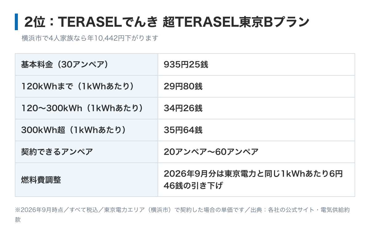 超TERASEL東京Bの料金表の図。基本料金30アンペア935円25銭、電力量料金は120kWhまで29円80銭、300kWhまで34円26銭、それ以上35円64銭