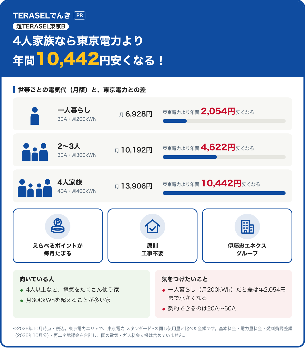 TERASELでんき 超TERASEL東京Bの特徴をまとめた図。一人暮らし（30A・月200kWh）は月6,928円・東京電力より年間2,054円安くなる、2〜3人（30A・月300kWh）は月10,192円・東京電力より年間4,622円安くなる、4人家族（40A・月400kWh）は月13,906円・東京電力より年間10,442円安くなる。えらべるポイントが毎月たまる・原則工事不要・伊藤忠エネクスグループ。2026年10月時点・税込