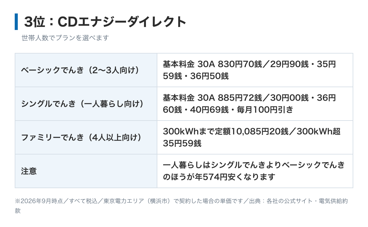 CDエナジーダイレクトの料金表の図。ベーシックでんきは基本料金30アンペア830円70銭、電力量料金は120kWhまで29円90銭、300kWhまで35円59銭、それ以上36円50銭。シングルでんきは基本料金30アンペア885円72銭で毎月100円の値引き。ファミリーでんきは300kWhまで10,085円20銭の定額