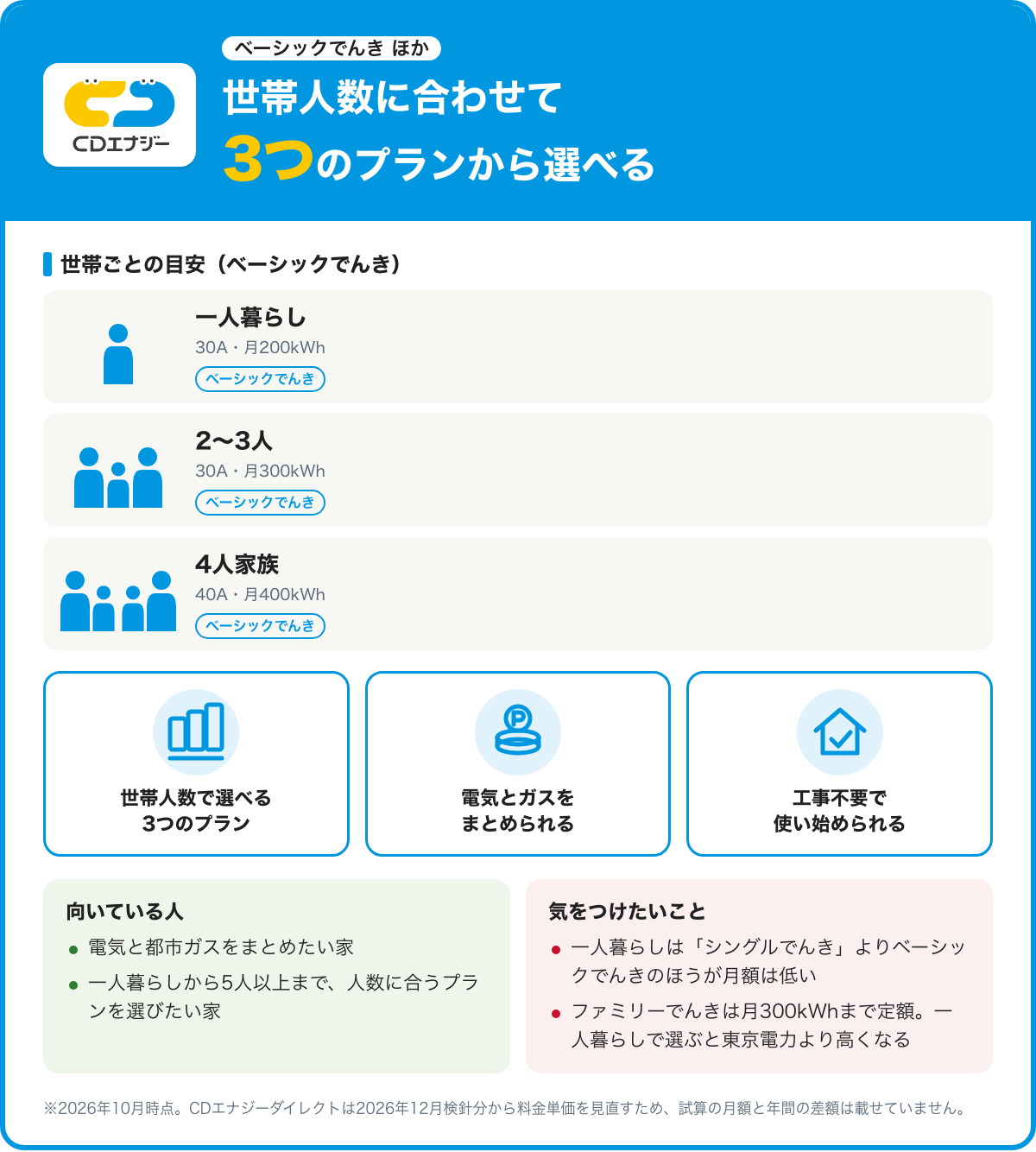 CDエナジーダイレクト ベーシックでんき ほかの特徴をまとめた図。一人暮らし（30A・月200kWh）・2〜3人（30A・月300kWh）・4人家族（40A・月400kWh）の世帯ごとの目安としてベーシックでんきを示している。世帯人数で選べる3つのプラン・電気とガスをまとめられる・工事不要で使い始められる。料金見直しのため試算の月額と東京電力との年間の差額は載せていない。2026年10月時点