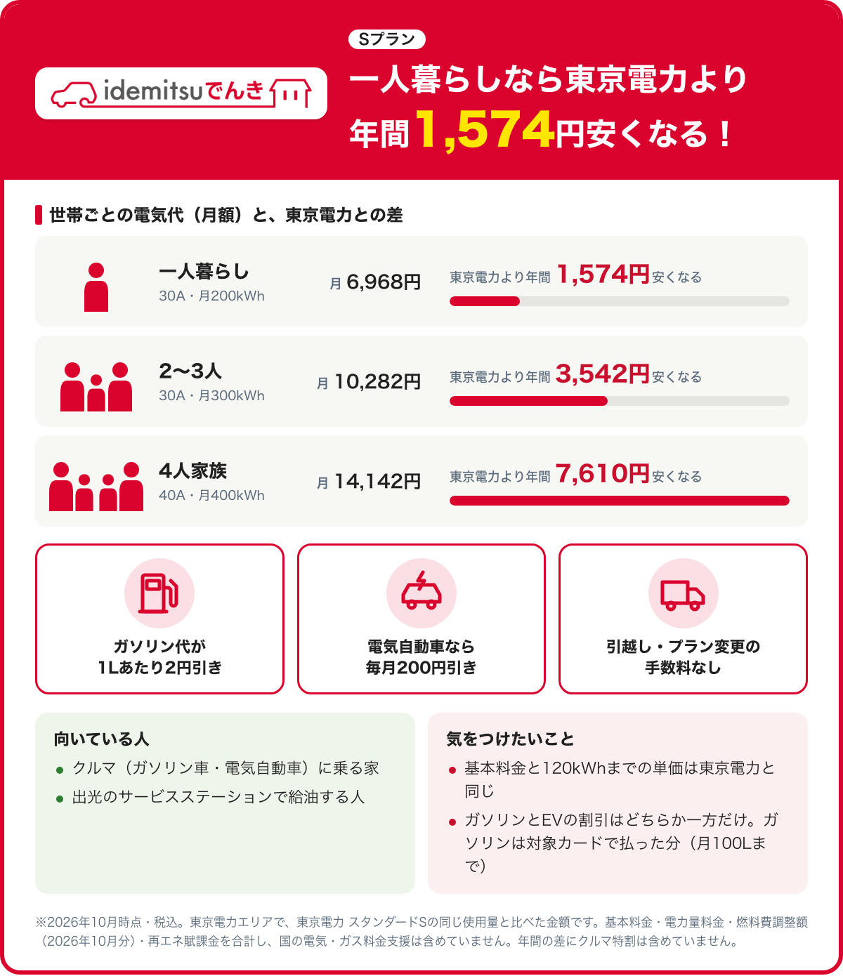 idemitsuでんき Sプランの特徴をまとめた図。一人暮らし（30A・月200kWh）は月6,968円・東京電力より年間1,574円安くなる、2〜3人（30A・月300kWh）は月10,282円・東京電力より年間3,542円安くなる、4人家族（40A・月400kWh）は月14,142円・東京電力より年間7,610円安くなる。ガソリン代が1Lあたり2円引き・電気自動車なら毎月200円引き・引越し・プラン変更の手数料なし。2026年10月時点・税込