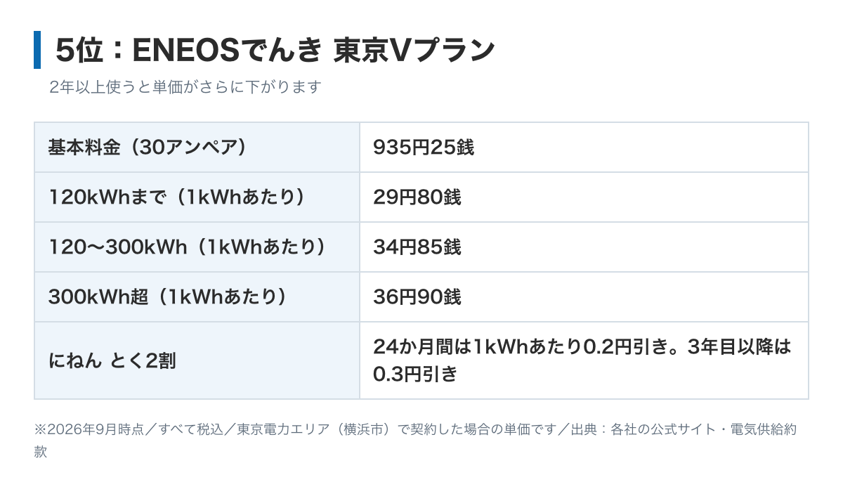 ENEOSでんき東京Vプランの料金表の図。基本料金30アンペア935円25銭、電力量料金は120kWhまで29円80銭、300kWhまで34円85銭、それ以上36円90銭