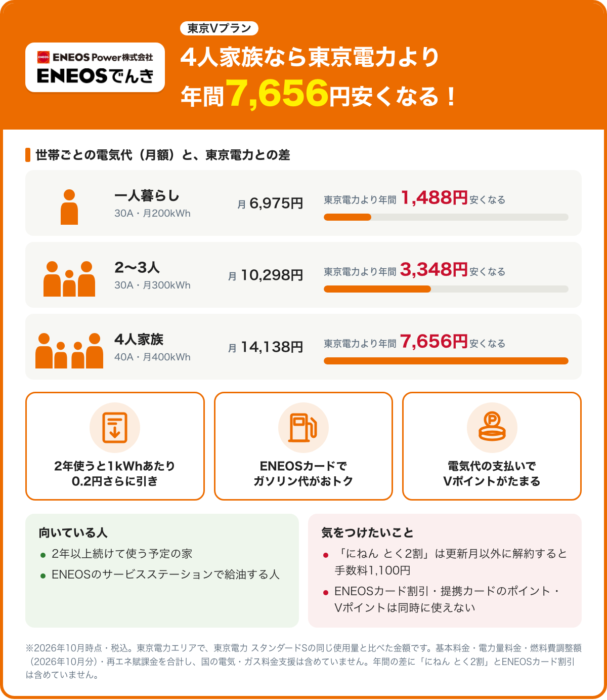 ENEOSでんき 東京Vプランの特徴をまとめた図。一人暮らし（30A・月200kWh）は月6,975円・東京電力より年間1,488円安くなる、2〜3人（30A・月300kWh）は月10,298円・東京電力より年間3,348円安くなる、4人家族（40A・月400kWh）は月14,138円・東京電力より年間7,656円安くなる。2年使うと1kWhあたり0.2円さらに引き・ENEOSカードでガソリン代がおトク・電気代の支払いでVポイントがたまる。2026年10月時点・税込