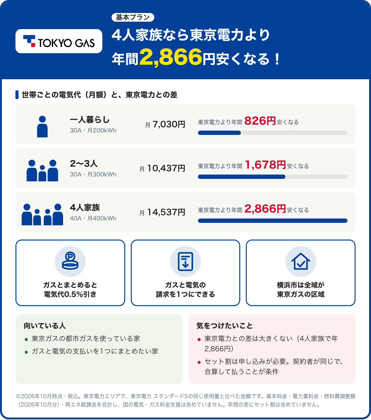 東京ガス 基本プランの特徴をまとめた図。一人暮らし（30A・月200kWh）は月7,030円・東京電力より年間826円安くなる、2〜3人（30A・月300kWh）は月10,437円・東京電力より年間1,678円安くなる、4人家族（40A・月400kWh）は月14,537円・東京電力より年間2,866円安くなる。ガスとまとめると電気代0.5％引き・ガスと電気の請求を1つにできる・横浜市は全域が東京ガスの区域。2026年10月時点・税込