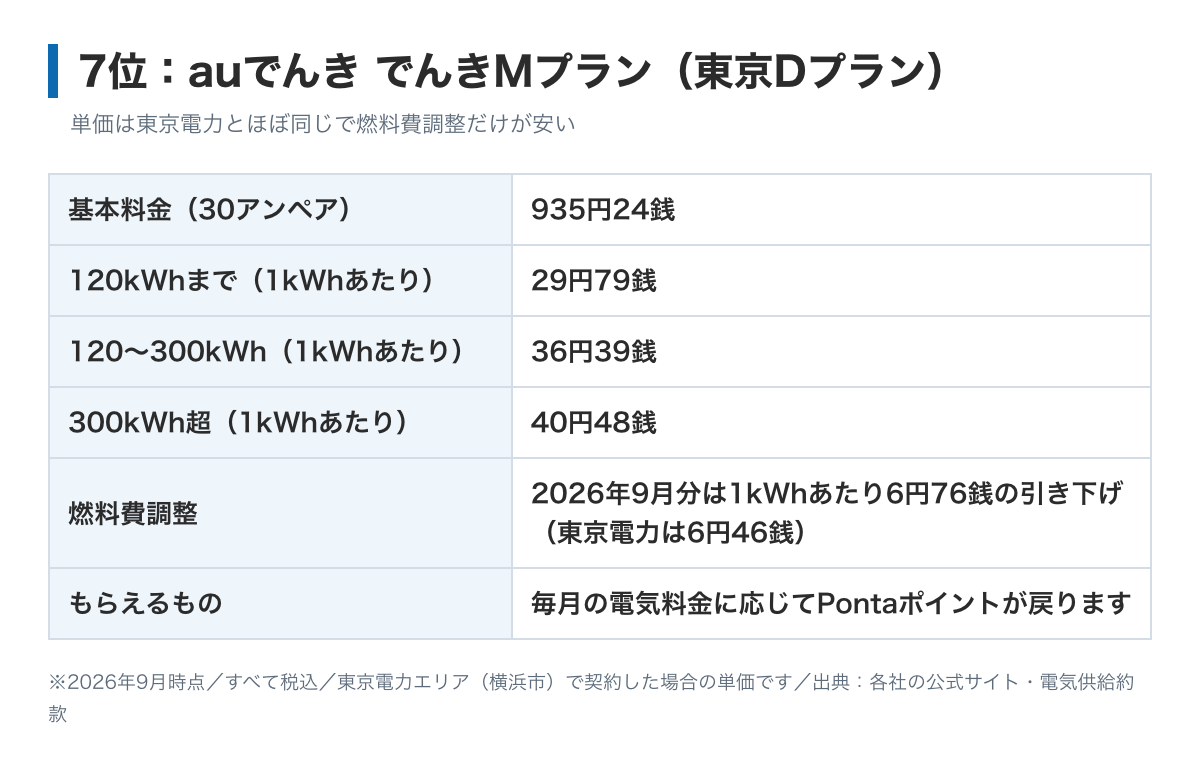 auでんきでんきMプラン東京Dの料金表の図。基本料金30アンペア935円24銭、電力量料金は120kWhまで29円79銭、300kWhまで36円39銭、それ以上40円48銭。単価は東京電力とほぼ同じで、燃料費調整だけが1kWhあたり0円30銭安い
