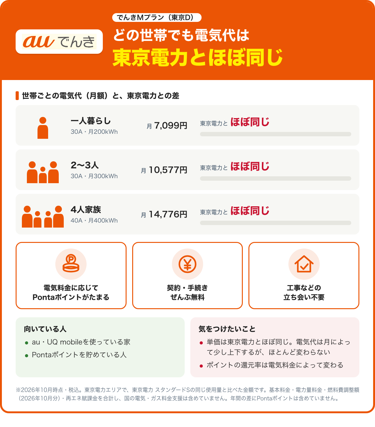 auでんき でんきMプラン（東京D）の特徴をまとめた図。一人暮らし（30A・月200kWh）は月7,099円、2〜3人（30A・月300kWh）は月10,577円、4人家族（40A・月400kWh）は月14,776円で、どの世帯でも東京電力とほぼ同じ。電気料金に応じてPontaポイントがたまる・契約・手続きぜんぶ無料・工事などの立ち会い不要。2026年10月時点・税込