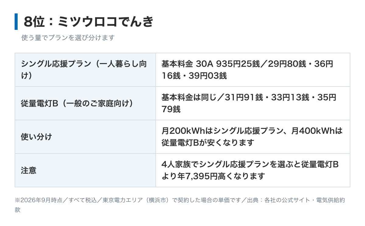 ミツウロコでんきの料金表の図。シングル応援プランは基本料金30アンペア935円25銭、電力量料金は120kWhまで29円80銭、300kWhまで36円16銭、それ以上39円03銭。従量電灯Bは120kWhまで31円91銭、300kWhまで33円13銭、それ以上35円79銭