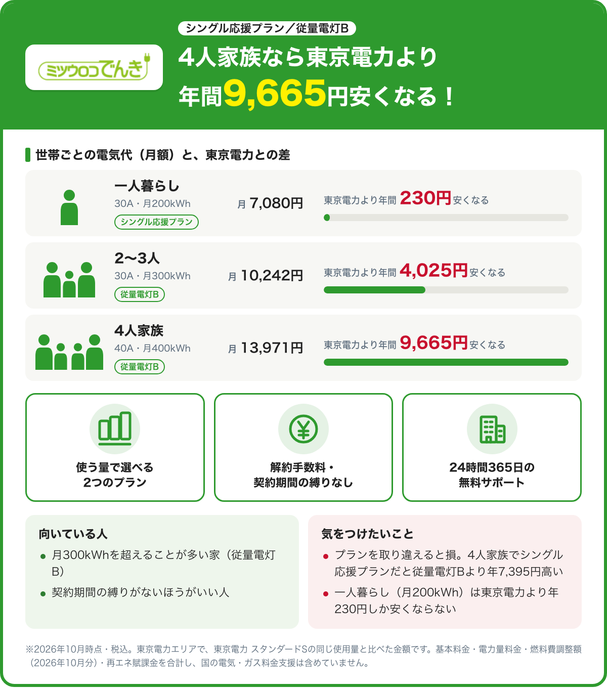 ミツウロコでんき シングル応援プラン／従量電灯Bの特徴をまとめた図。一人暮らし（30A・月200kWh）はシングル応援プランで月7,080円・東京電力より年間230円安くなる、2〜3人（30A・月300kWh）は従量電灯Bで月10,242円・東京電力より年間4,025円安くなる、4人家族（40A・月400kWh）は従量電灯Bで月13,971円・東京電力より年間9,665円安くなる。使う量で選べる2つのプラン・解約手数料・契約期間の縛りなし・24時間365日の無料サポート。2026年10月時点・税込