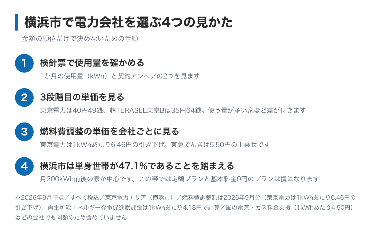 横浜市で電力会社を選ぶ4つの手順の図。検針票で使用量を確かめる、3段階目の単価を見る、燃料費調整の単価を会社ごとに見る、横浜市は単身世帯が47.1%なので月200kWh前後の見かたを知る