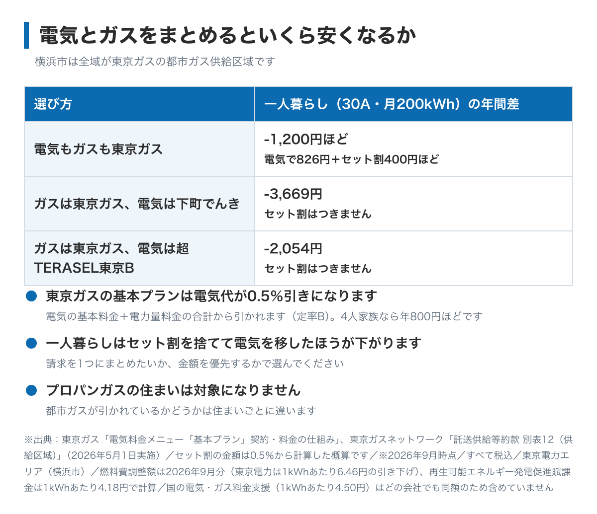 横浜市で電気と都市ガスをまとめたときの割引を示した図。東京ガスの基本プランは電気の基本料金と電力量料金の合計から0.5%割引で、4人家族なら年800円ほど。横浜市の都市ガスは東京ガスの供給エリアなので、電気だけを別の会社に移すこともできることが書かれている