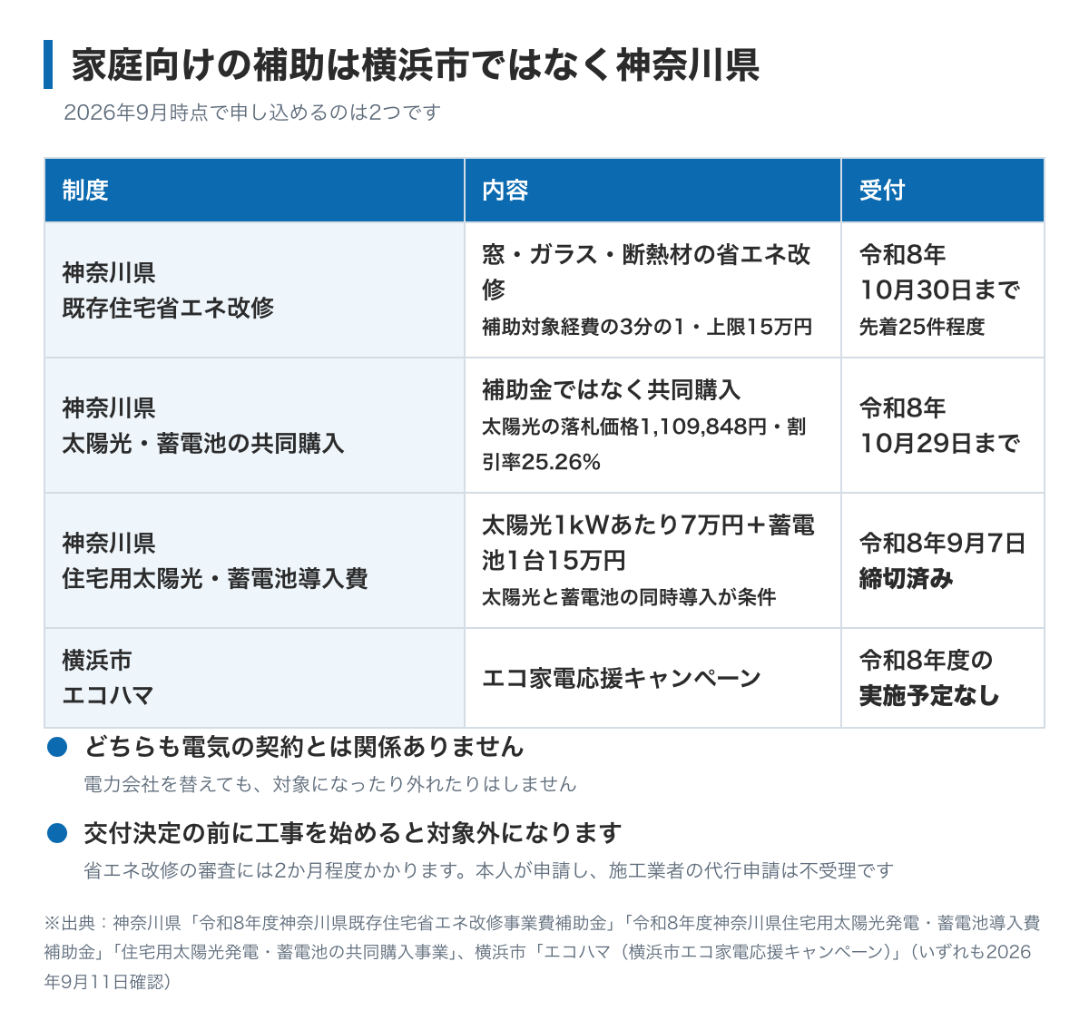 横浜市と神奈川県の家庭向け補助の図。横浜市のエコハマは令和8年度の実施予定がなく、市の家庭向け補助は今ない。神奈川県の既存住宅省エネ改修補助は補助対象経費の3分の1で上限15万円、令和8年10月30日まで。太陽光と蓄電池の共同購入は令和8年10月29日まで。住宅用太陽光発電・蓄電池導入費補助金は令和8年9月7日に予算到達で締め切り