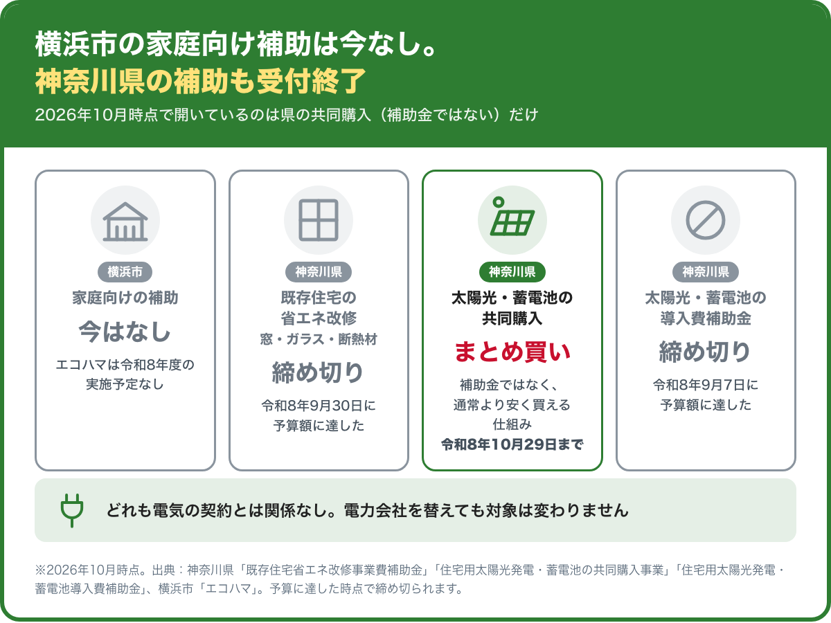 横浜市と神奈川県の家庭向け補助を示した図。横浜市のエコハマは令和8年度の実施予定がなく、市の家庭向け補助は今ない。神奈川県の既存住宅省エネ改修補助は令和8年9月30日に予算額に達して締め切られた。太陽光・蓄電池の共同購入は補助金ではなく、令和8年10月29日まで。太陽光・蓄電池の導入費補助金は令和8年9月7日に締め切られた。2026年10月時点