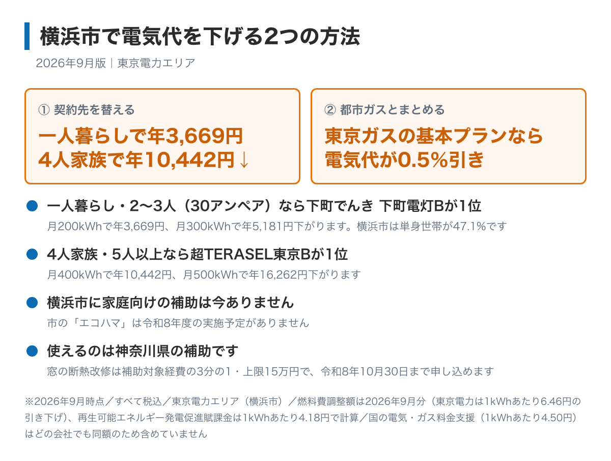 横浜市で電気代を下げる2つの方法を示した図。契約先を替えると一人暮らしの家で年3,669円・4人家族で年10,442円下がること、横浜市には家庭向けの補助が今ないこと、神奈川県の既存住宅省エネ改修補助は上限15万円で2026年10月30日まで申し込めることが書かれている