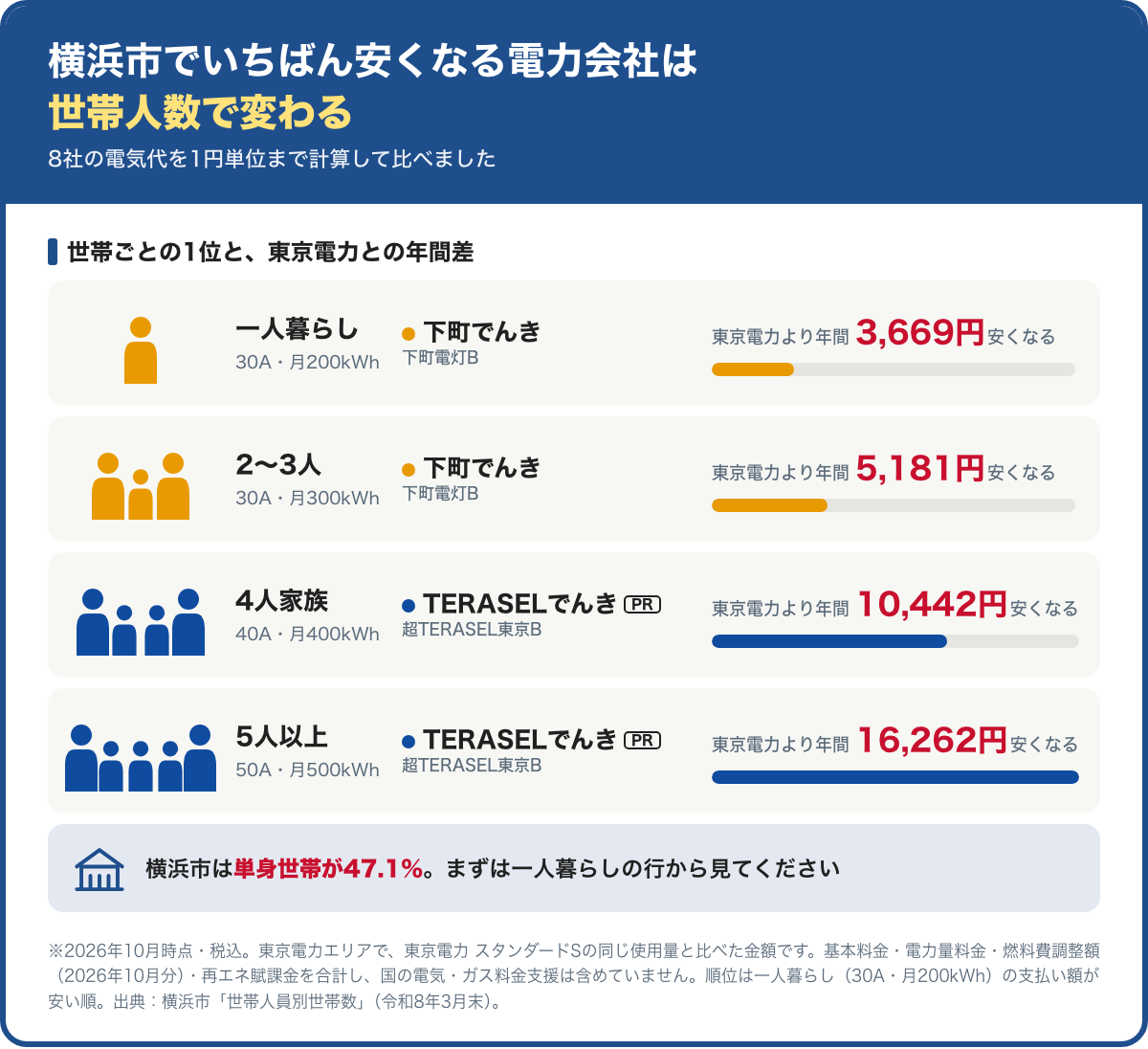 横浜市で電気代がいちばん安くなる電力会社を世帯人数ごとに示した図。一人暮らし（30A・月200kWh）と2〜3人（30A・月300kWh）は下町でんき 下町電灯Bで、東京電力より年間3,669円・5,181円安くなる。4人家族（40A・月400kWh）と5人以上（50A・月500kWh）はTERASELでんきの超TERASEL東京Bで、東京電力より年間10,442円・16,262円安くなる。横浜市は単身世帯が47.1%。2026年10月時点・税込