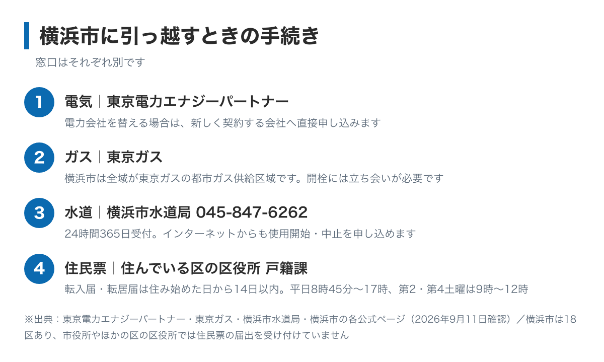 横浜市に引っ越すときの手続きの図。電気は東京電力エナジーパートナーまたは切り替え先の会社、水道は横浜市水道局お客さまサービスセンター045-847-6262で24時間365日受付、住民票は住んでいる区の区役所戸籍課へ。横浜市は18区ある