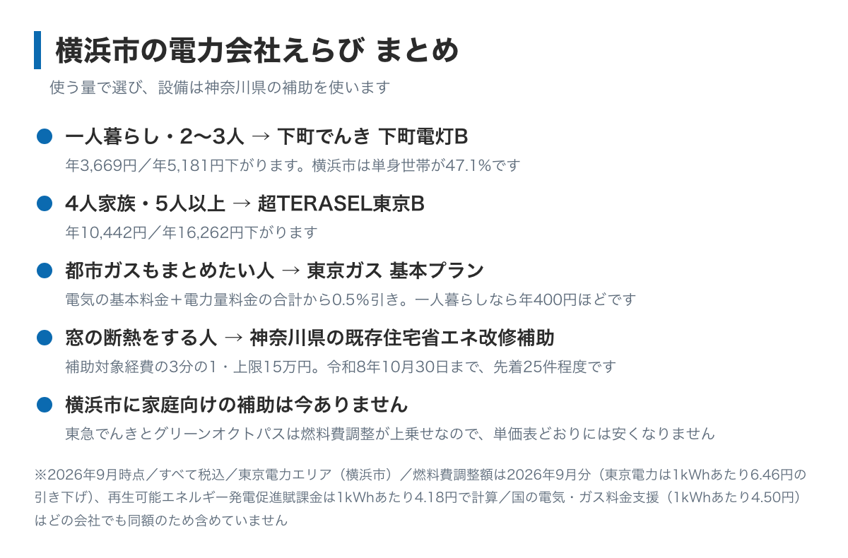 横浜市の電力会社えらびのまとめ図。一人暮らしと2〜3人は下町でんきで年3,669円から5,181円、4人家族と5人以上は超TERASEL東京Bで年10,442円から16,262円、補助は横浜市ではなく神奈川県にあり電気の契約ではなく住まいの設備に付く