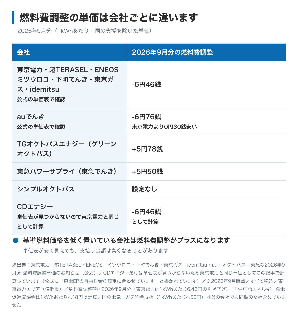 燃料費調整の単価が電力会社ごとに違うことを示した表。2026年9月分は、公式の単価表で確認できた東京電力・超TERASEL・ENEOS・ミツウロコ・下町でんき・東京ガス・idemitsuが1kWhあたり6円46銭の引き下げ、auでんきが6円76銭の引き下げ、グリーンオクトパスが5円78銭の上乗せ、東急パワーサプライが5円50銭の上乗せ、シンプルオクトパスは設定なし。CDエナジーだけは単価表が見つからないため東京電力と同じ6円46銭の引き下げとして計算