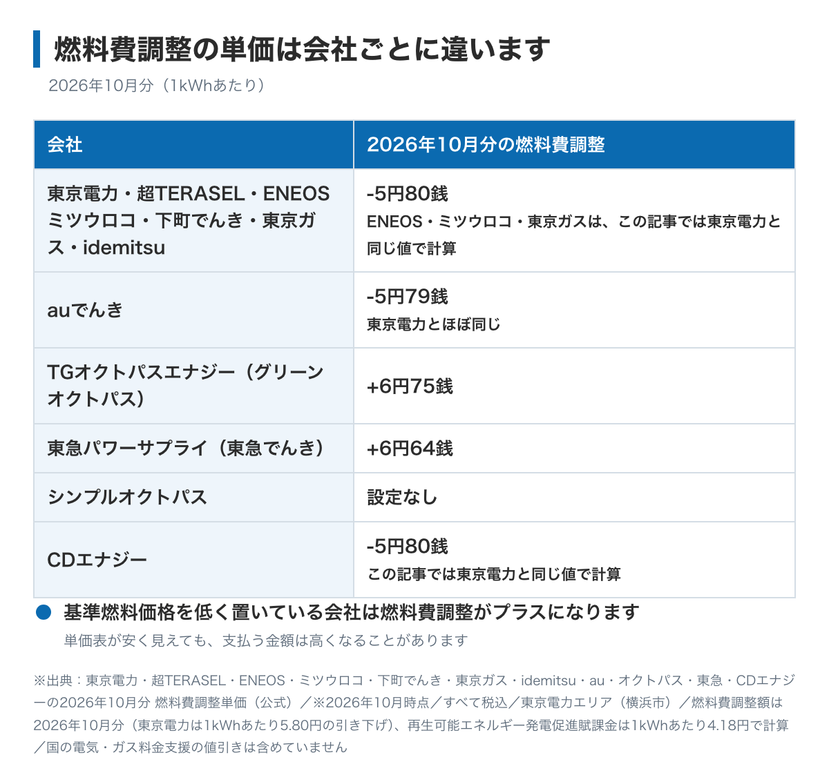 燃料費調整の単価が電力会社ごとに違うことを示した表。2026年10月分は、東京電力・超TERASEL・ENEOS・ミツウロコ・下町でんき・東京ガス・idemitsu・CDエナジーが1kWhあたり5円80銭の引き下げ（ENEOS・ミツウロコ・東京ガス・CDエナジーはこの記事では東京電力と同じ値で計算）、auでんきが5円79銭の引き下げ（東京電力とほぼ同じ）、グリーンオクトパスが6円75銭の上乗せ、東急パワーサプライが6円64銭の上乗せ、シンプルオクトパスは設定なし