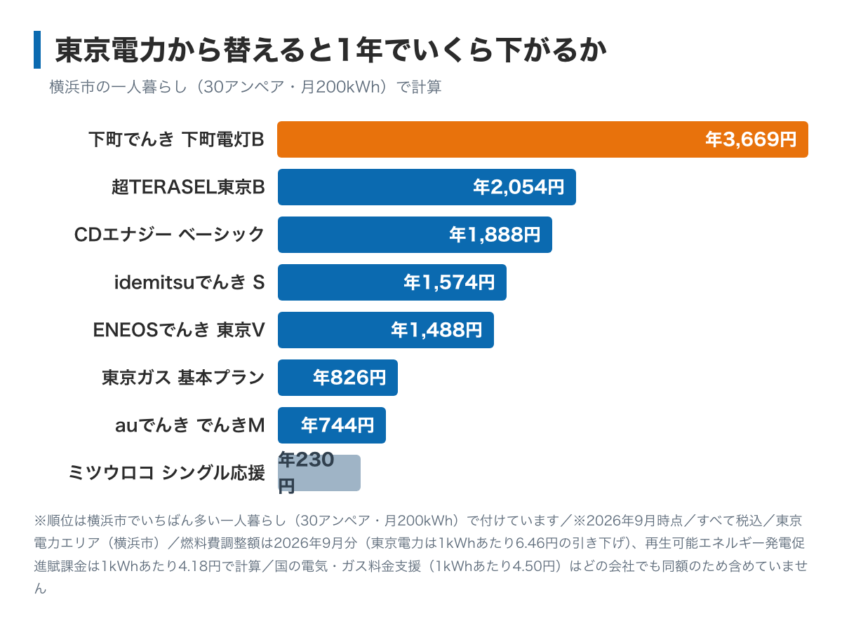 横浜市で一人暮らし(30アンペア・月200kWh)が東京電力から乗り換えたときの年間の差を示した棒グラフ。この8社では下町でんき下町電灯Bが3,669円でいちばん大きく、超TERASEL東京Bが2,054円、CDエナジーベーシックでんきが1,888円で続く