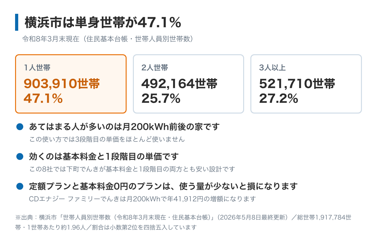 横浜市は単身世帯が47.1%であることを示した図。令和8年3月末の住民基本台帳で総世帯1,917,784のうち1人世帯が903,910、2人が492,164、3人が275,250、4人が197,572。1世帯あたり約1.96人なので、月200kWhから300kWhの家に合う電力会社から見ていくとよいことが書かれている
