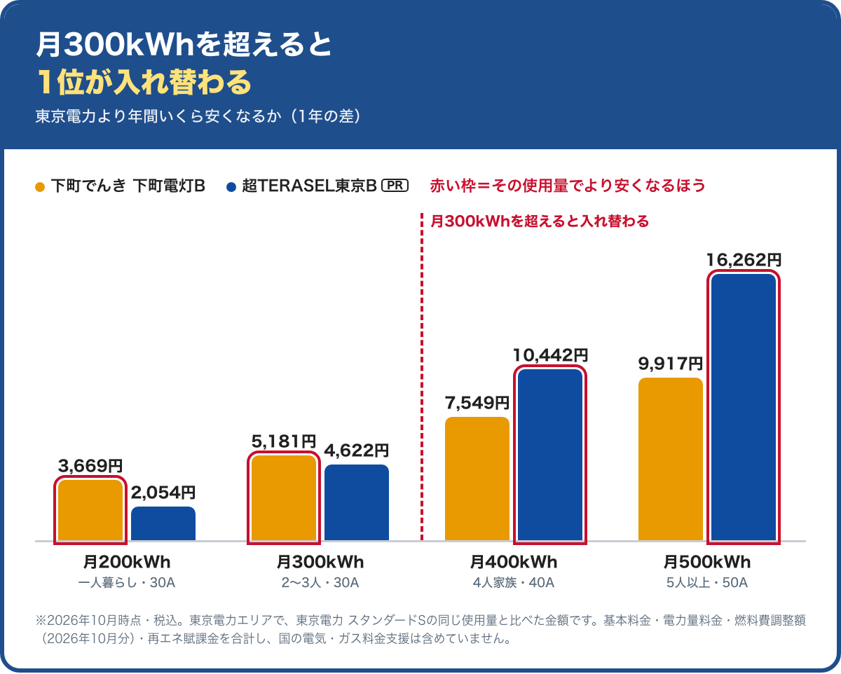使用量ごとに、下町でんき 下町電灯Bと超TERASEL東京Bが東京電力より年間いくら安くなるかを比べた棒グラフ。月200kWhは3,669円と2,054円、月300kWhは5,181円と4,622円で下町でんきのほうが安くなり、月400kWhは7,549円と10,442円、月500kWhは9,917円と16,262円で超TERASEL東京Bのほうが安くなる。2026年10月時点・税込