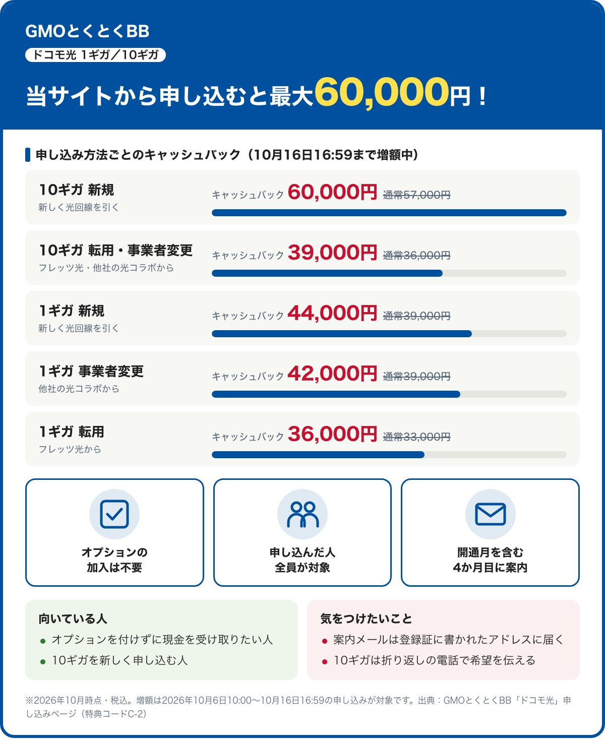 GMOとくとくBBのドコモ光キャッシュバック。10月16日16:59までの増額で10ギガ新規60,000円、10ギガ転用・事業者変更39,000円、1ギガ新規44,000円、1ギガ事業者変更42,000円、1ギガ転用36,000円