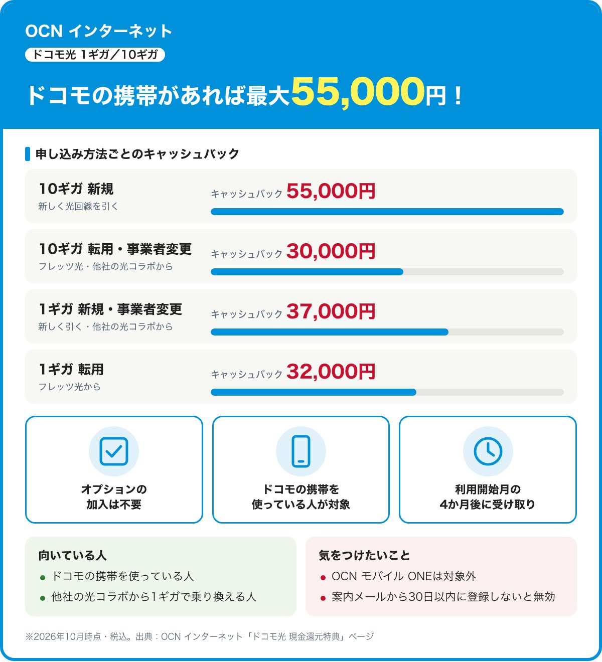 OCN インターネットのドコモ光キャッシュバック。ドコモの携帯を使っている人が対象で、10ギガ新規55,000円、10ギガ転用・事業者変更30,000円、1ギガ新規・事業者変更37,000円、1ギガ転用32,000円