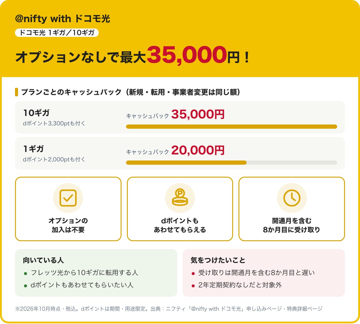 @nifty with ドコモ光のキャッシュバック。新規・転用・事業者変更とも10ギガ35,000円とdポイント3,300pt、1ギガ20,000円とdポイント2,000pt。受け取りは開通月を含む8か月目