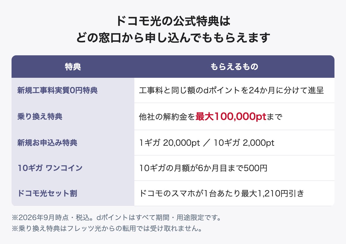 ドコモ光の公式特典5つの早見表