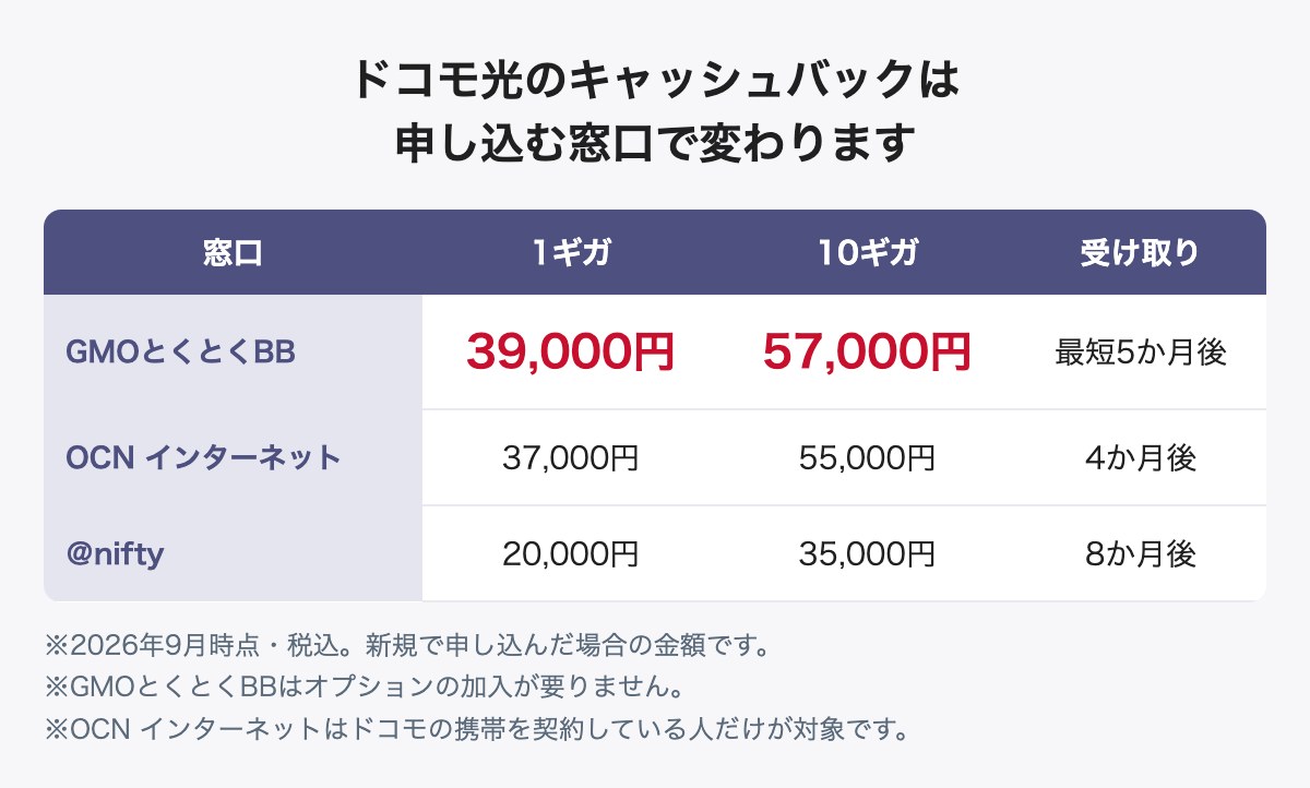 ドコモ光の窓口別キャッシュバック比較(GMOとくとくBB1ギガ39,000円・10ギガ57,000円)