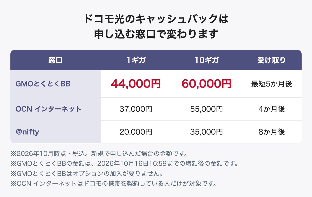 ドコモ光の窓口別キャッシュバック比較。GMOとくとくBBは1ギガ44,000円・10ギガ60,000円(10月16日16:59までの増額後)、OCN インターネットは37,000円・55,000円、@niftyは20,000円・35,000円