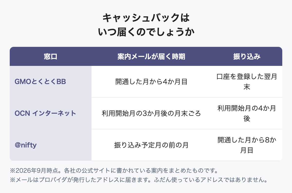 ドコモ光のキャッシュバック受け取り時期の一覧(窓口別)