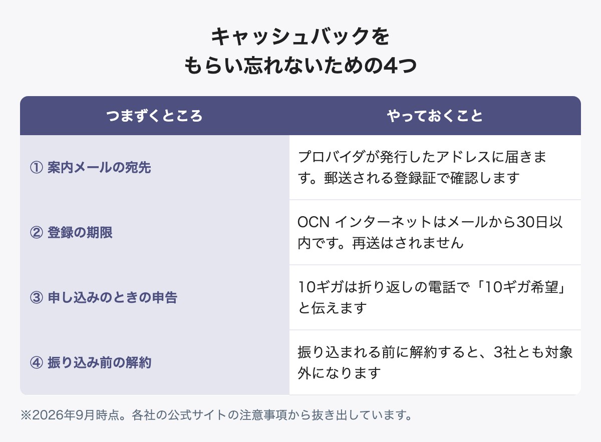 ドコモ光のキャッシュバックをもらい忘れないための4つのポイント
