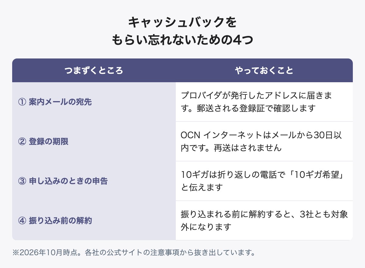 ドコモ光のキャッシュバックをもらい忘れないための4つのポイント